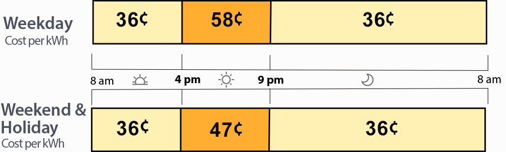Summer power costs: weekdays 36 cents per kWh off-peak, 58 cents during peak; weekends/holidays: 36 cents off-peak, 47 cents during peak hours. Peak hours are 4pm to 9pm.
