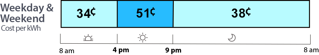 Winter power costs: 35 to 38 cents per kWh off-peak; 51 cents during peak. Peak hours are 4 pm to 9 pm. Weekday and weeken/holiday rates are the same.